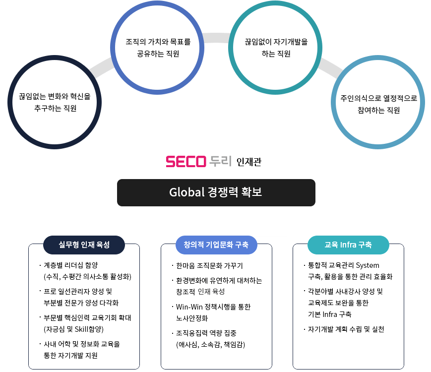 
              서진오토모티브 인재관 
              1.끊임없는 변화와 혁신을 추구하는 직원,
              2.조직의 가치와 목표를 공유하는 직원,
              3.끊임없이 자기개발을하는 직원,
              4.주인의식으로 열정적으로 참여하는 직원, 
              Global 경쟁력 확보 
              1.실무형 인재 육성 
              -계층별 리더십 함양(수직,수평간 의사소통 활성화) 
              -프로 일선관리자 양성 및 부분별 전문가 양성 다각화 
              -부분별 핵심인력 교육기회 확대(자긍심 및 skill 함양)
              -사내어학 및 정보화 교육을 통한 자기개발 지원 
              2.창의적 기업문화 구축
              -한마음 조직문화 가꾸기 
              -환경변화에 유연하게 대처하는 창조적 한솔인 육성
              -Win-Win 정책을 통한 노사안정화
              -조직응집력 역랴 집중(애사심,소소감,책임감)
              3.교육Infra구축
              -통합적 교육관리 System구축, 활용을 통한 관리 효율화
              -각 분야별 사내강사 양성 및 교육제도 보완을 통한 기본 infra구축
              -자기개발 계획 및 수립 및 실천
              